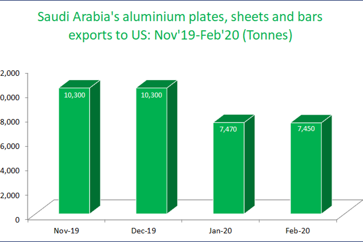 Downtrend in Saudi Arabia’s aluminium semis exports to US continues in February 2020 on crippled demand
