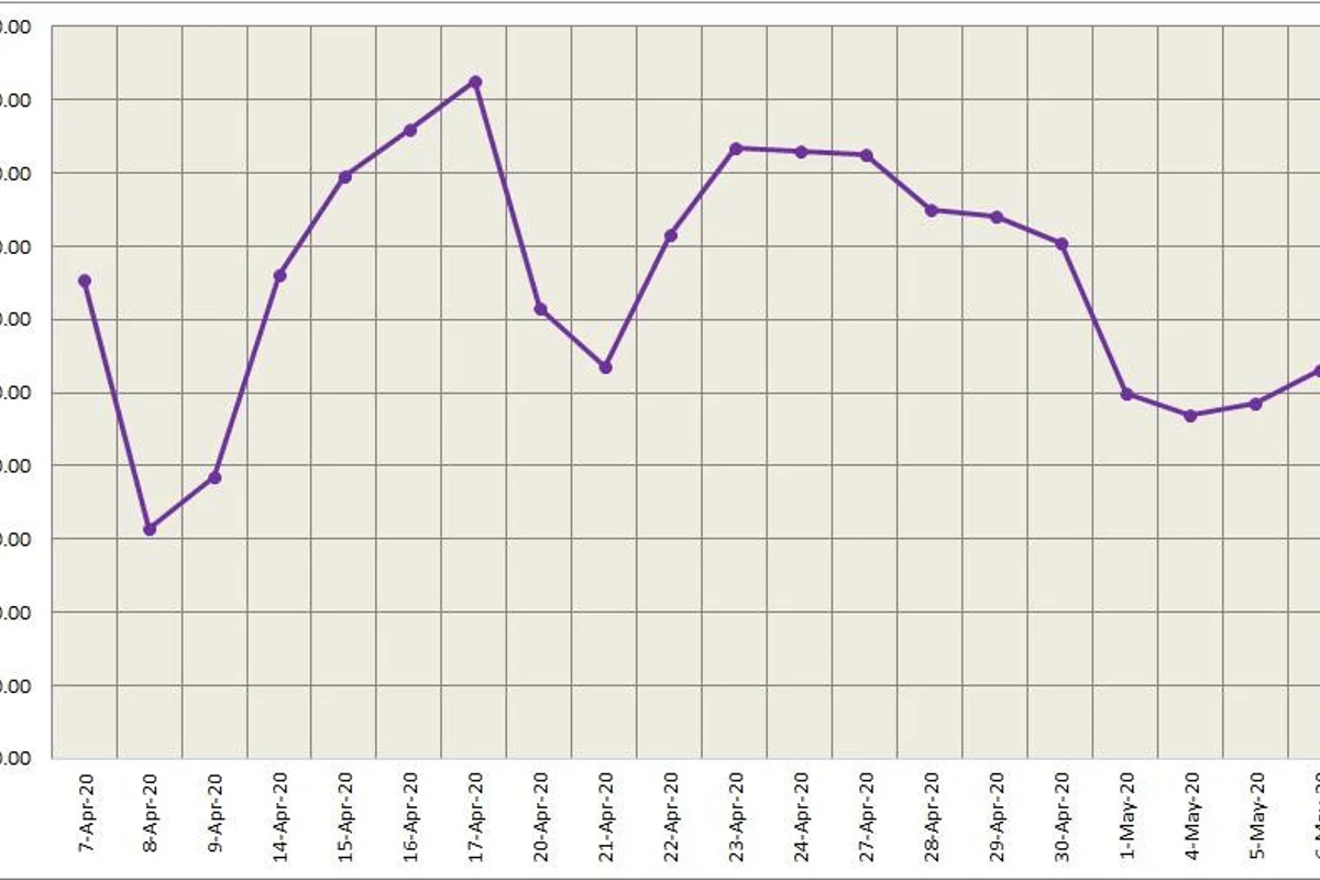 LME aluminium price trended up last week from US$1437/t to US$1450/t; SHFE increased today to US$1820/t