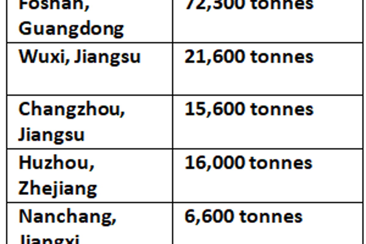 Aluminium billet inventories in China rise 2,700 tonnes over holiday