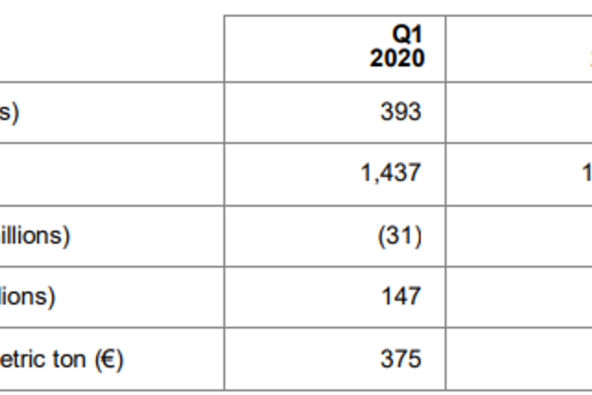 Constellium’s Q1 2020 adjusted EBITDA increased by 9% YoY on improved results in P&ARP and AS&I segments
