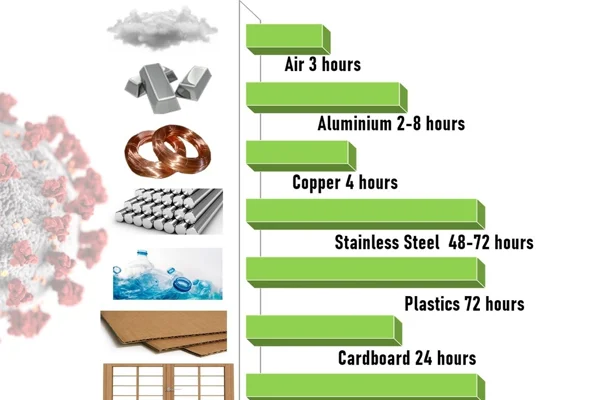 Lesser durability of COVID19 virus on aluminium surface makes it a more preferred metal than others