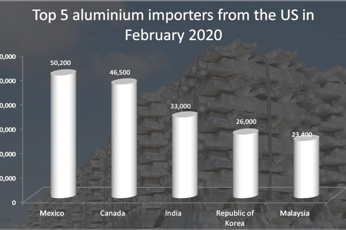 Top 5 Aluminium Importing Countries from the United States in February 2020