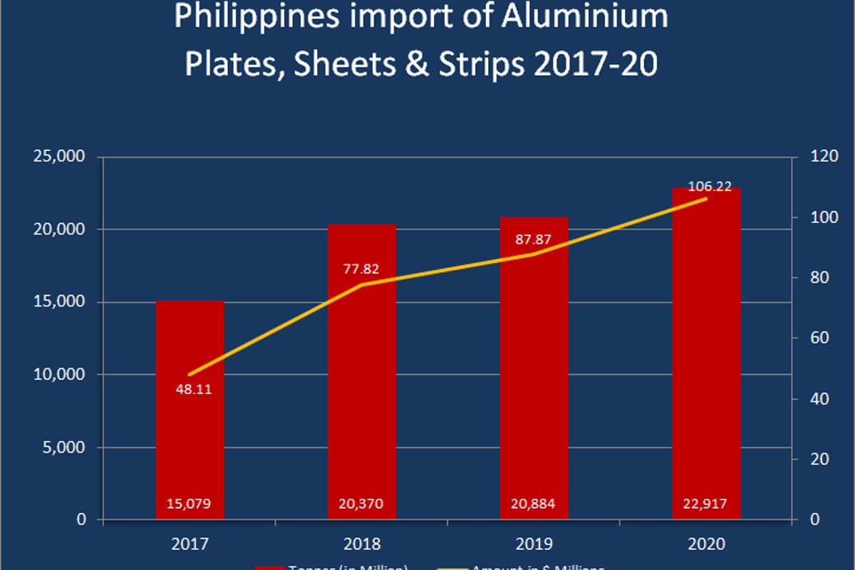 Philippines Aluminium Plates, Sheets & Strips import market during 2017-19 records growth: 2020 projection reflects enterprising