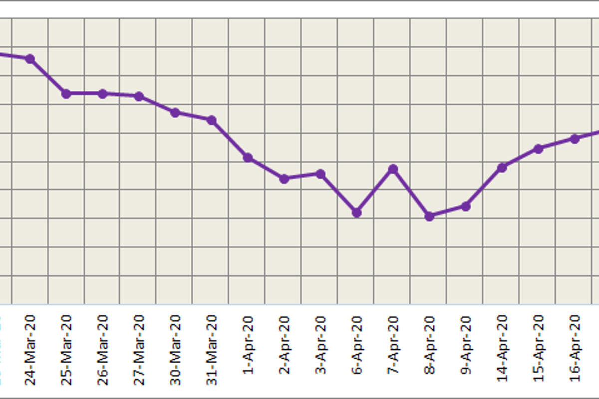 LME aluminium price moved higher at US$1461.5/t with strengthened SHFE at US$1751/t
