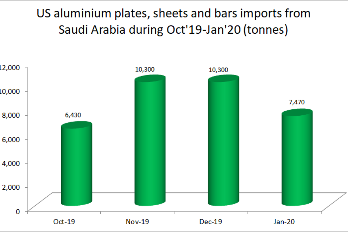 US aluminium semis imports from Saudi Arabia see a M-o-M decline of 27.48% in January 2020