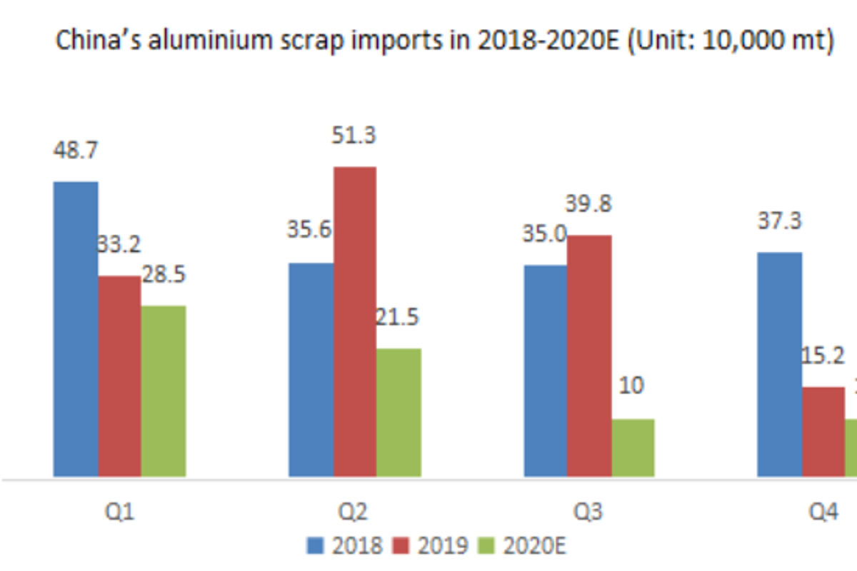 China allows 191,000 tonnes of aluminium scrap in its fifth batch of import quotas for 2020