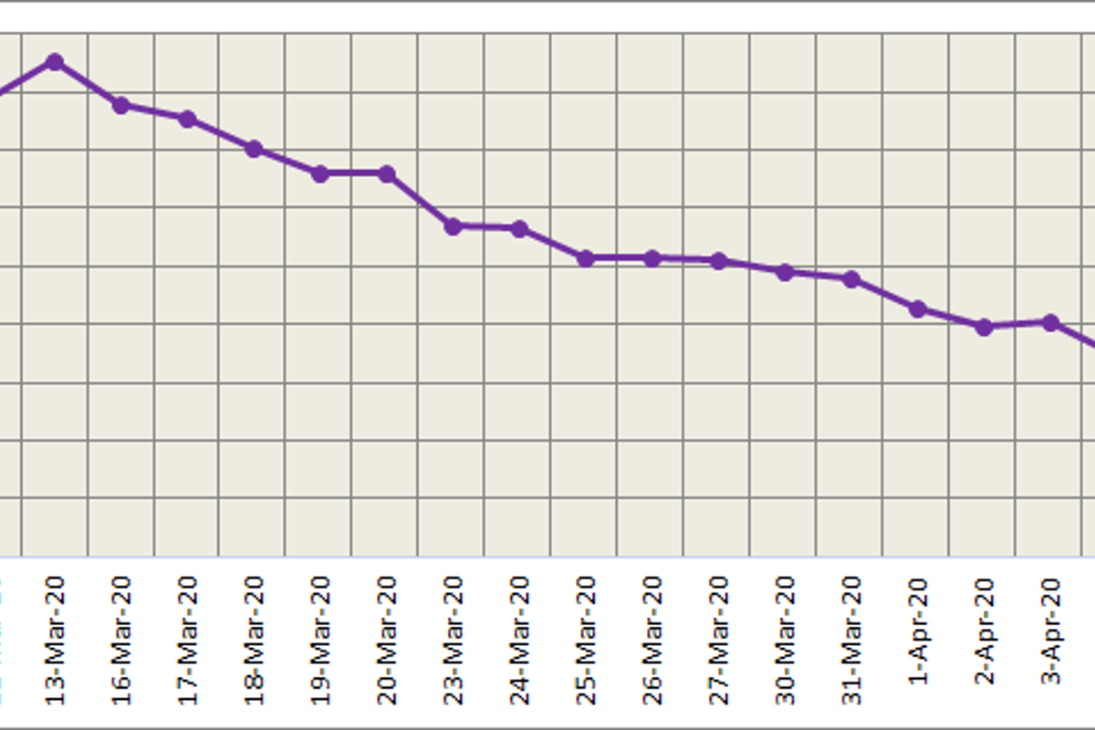 LME closed for Good Friday holiday; SHFE aluminium rose 1.76%