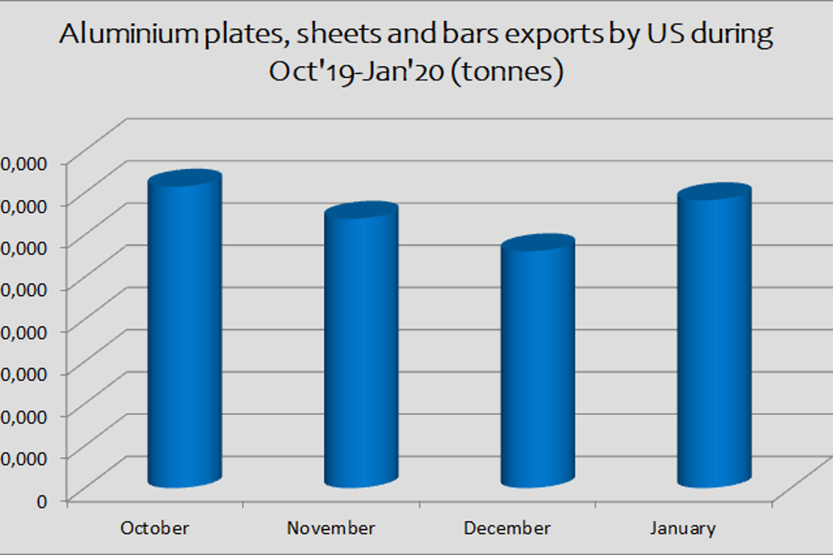 US aluminium plates, sheets and bars exports rise 22% in January’20; Canada, Mexico the highest importers