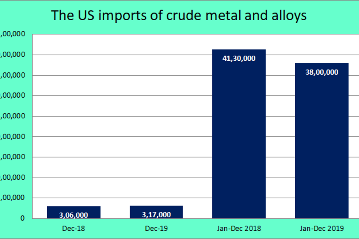 The US imports of crude metal and alloys drop by 8% YoY in 2019