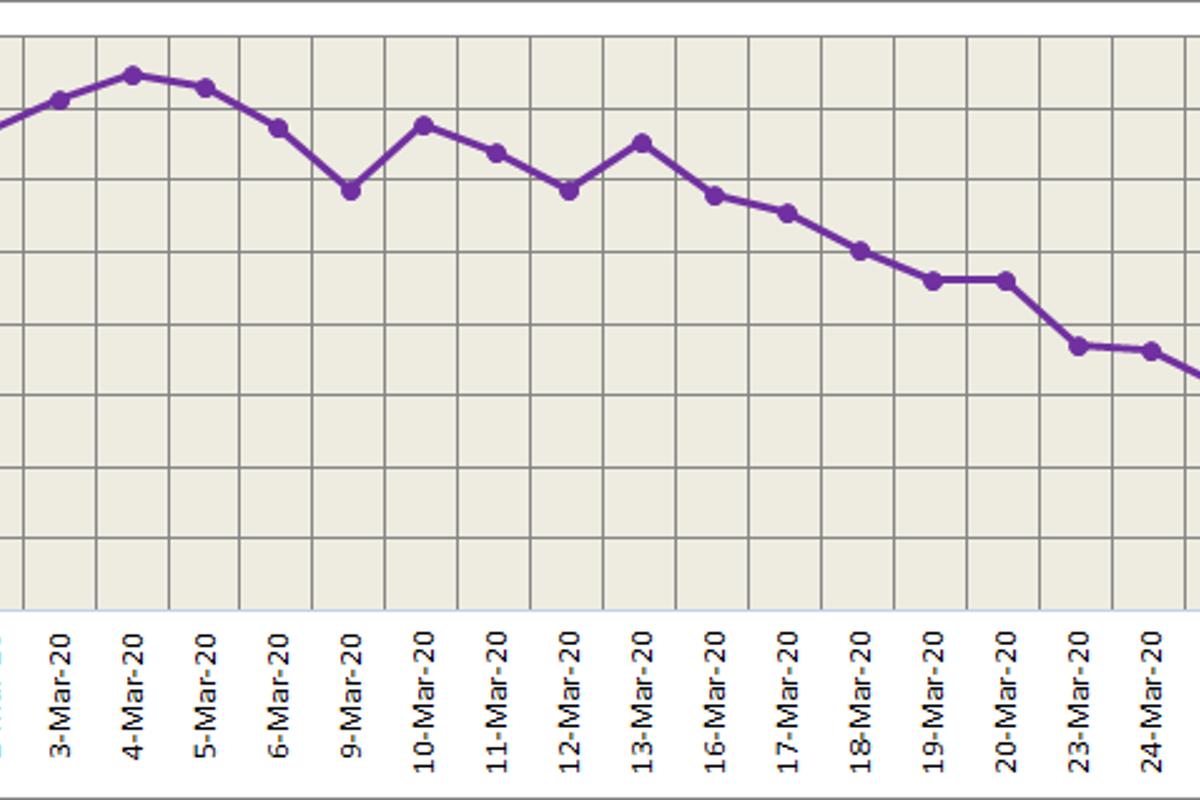 LME aluminium price declined by $11/t to stand at $1506/t; SHFE dipped marginally to $1628/t