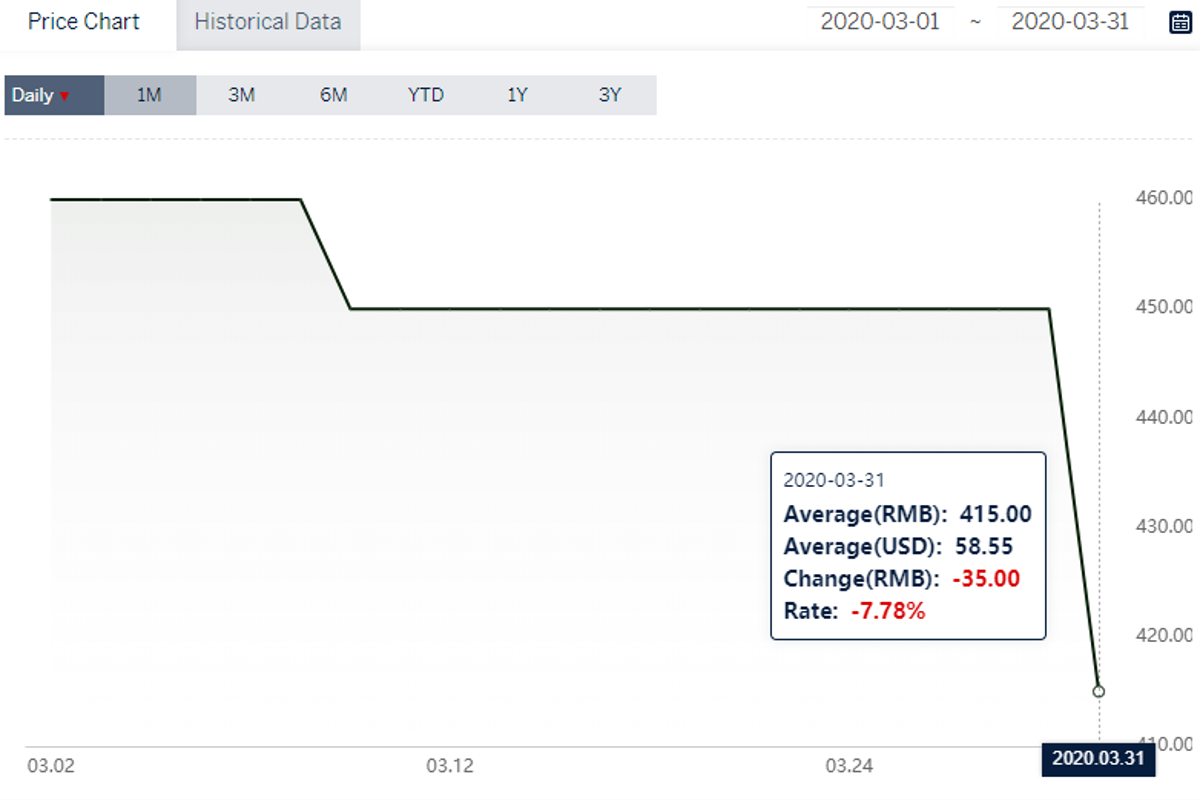 Bauxite price in Shanxi falls more than 7%; Australian alumina FOB price slips USD 9/t