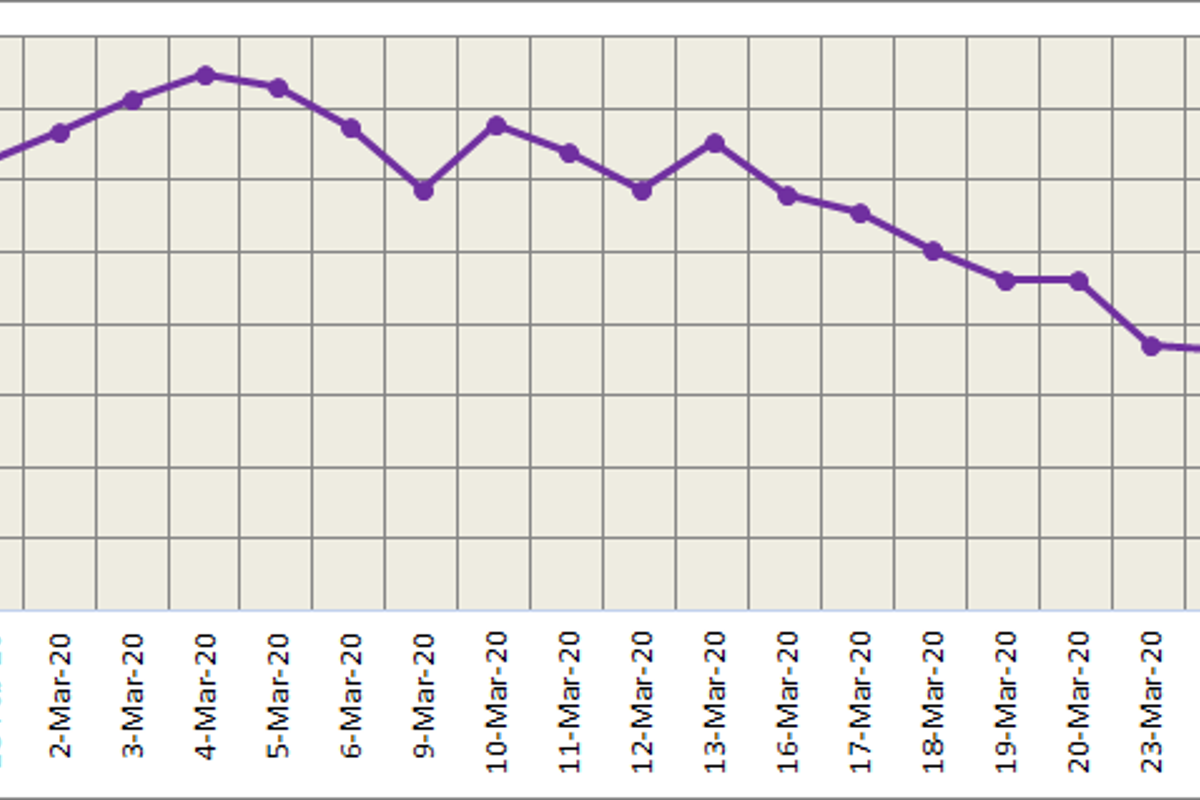 Three-month LME aluminium rallied on Friday; SHFE closed higher at RMB11,740 /t