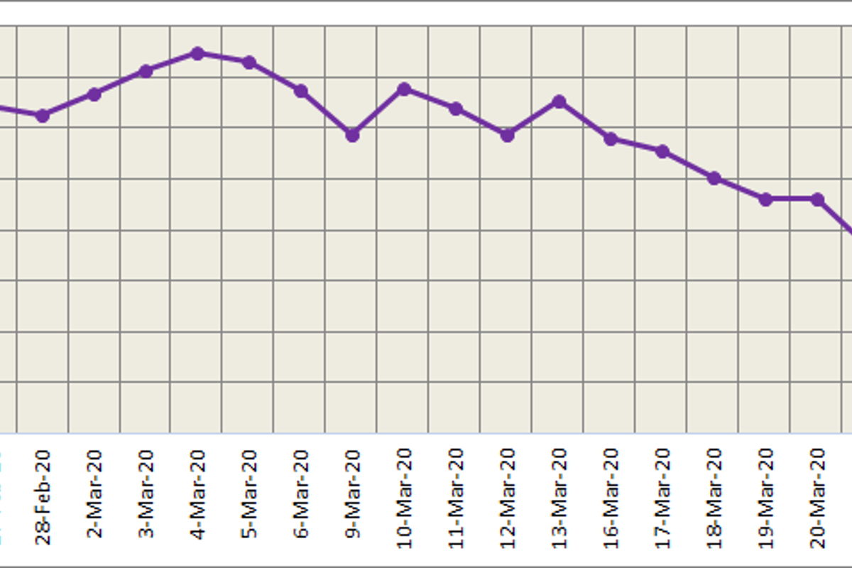 Three-month LME aluminium fell to its lowest since April 2016; SHFE aluminium gained 0.95%