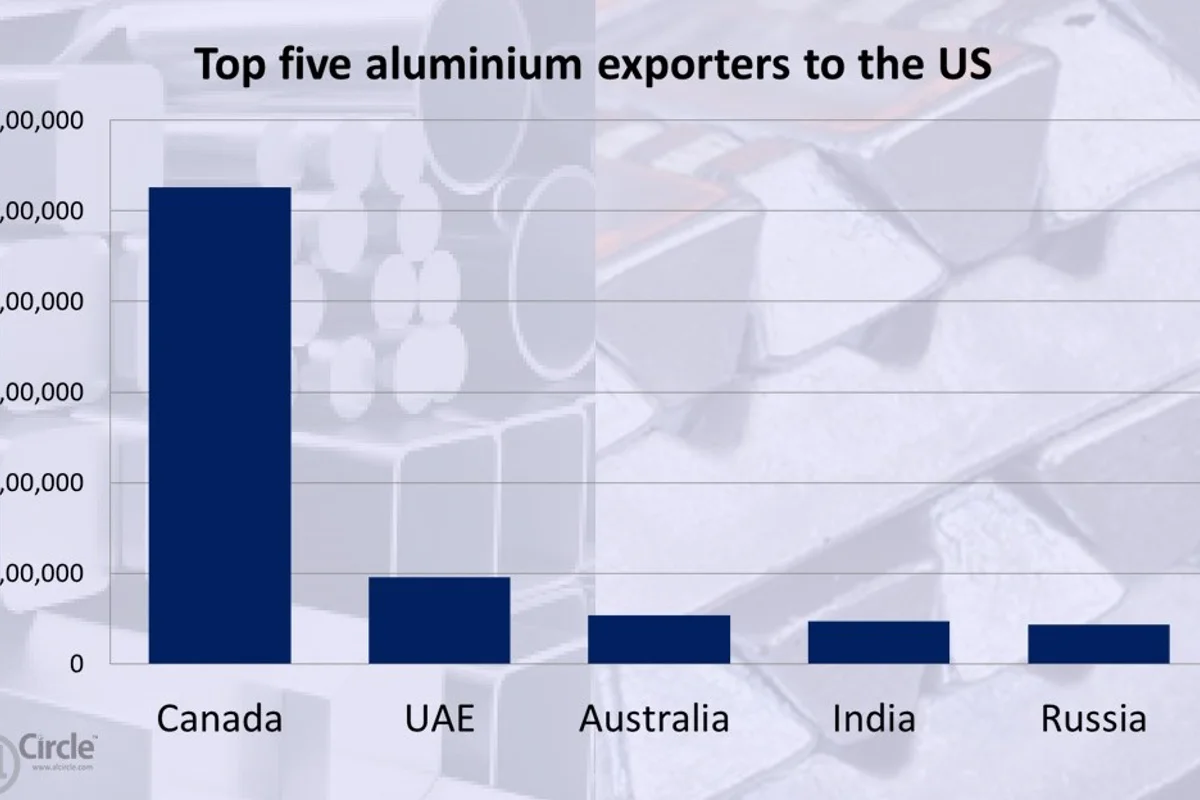 Top five aluminium exporters to the US in 2019