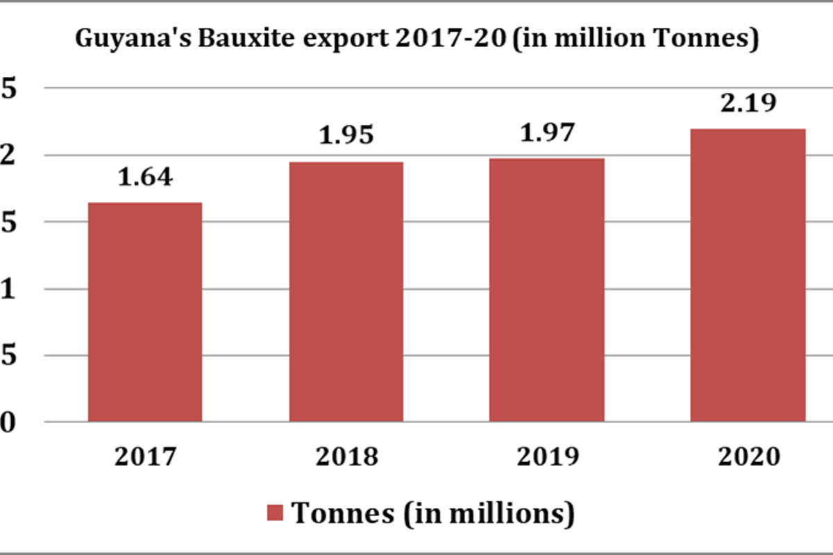 Guyana’s Bauxite export moving towards its golden years as 2017-20 shows a positive trend