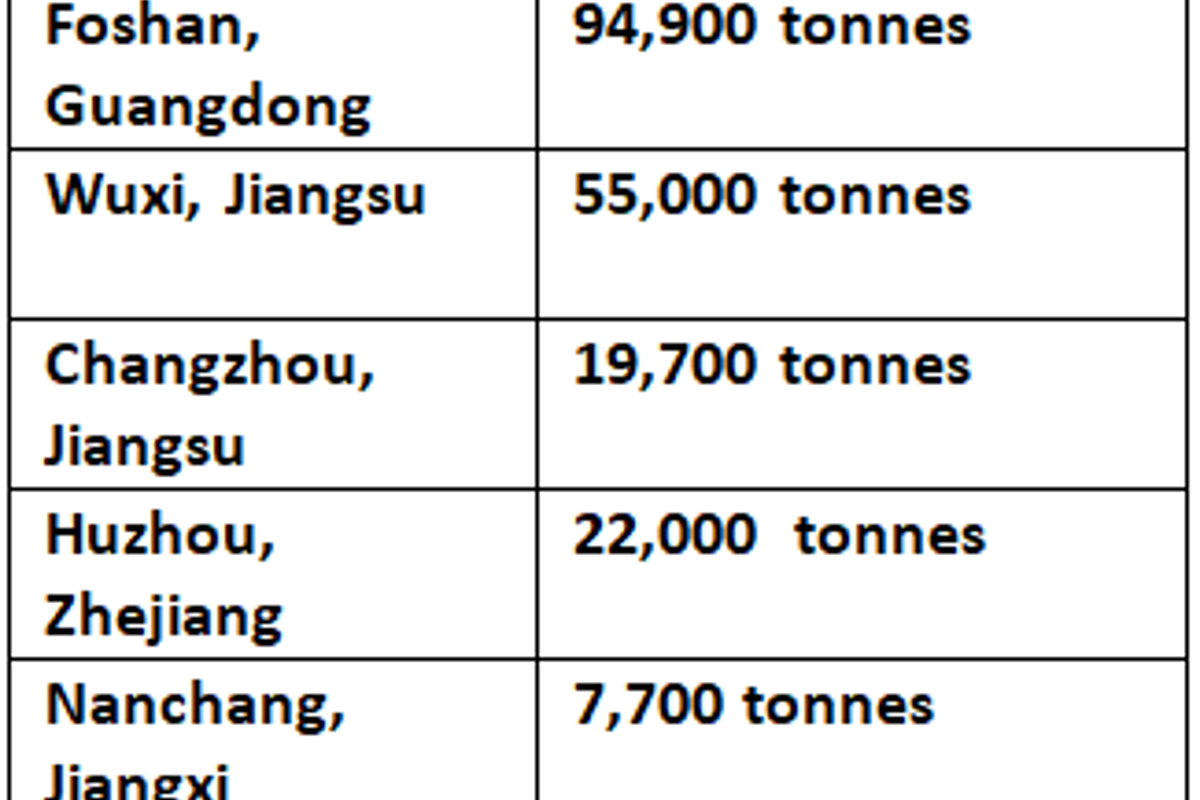 Aluminium billet inventories recorded fall on Thursday after three consecutive weeks of rise