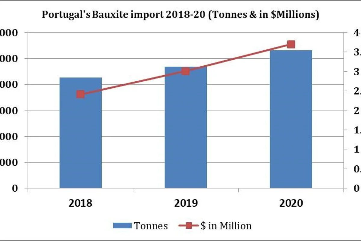 The Bauxite import of Portugal is trending up during 2018-20
