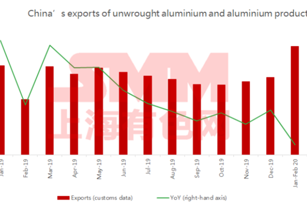 China’s unwrought aluminium and aluminium products exports dropped 25.2% YoY in two months’ time