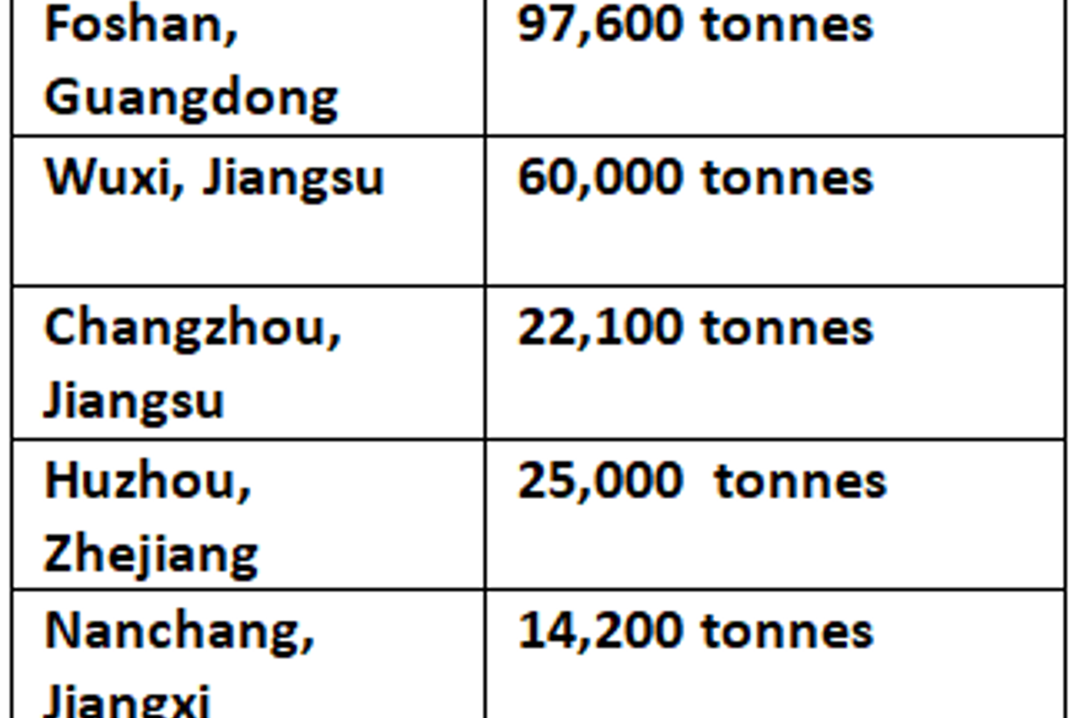 Chinese aluminium billet inventories record a rise, but slower from last week