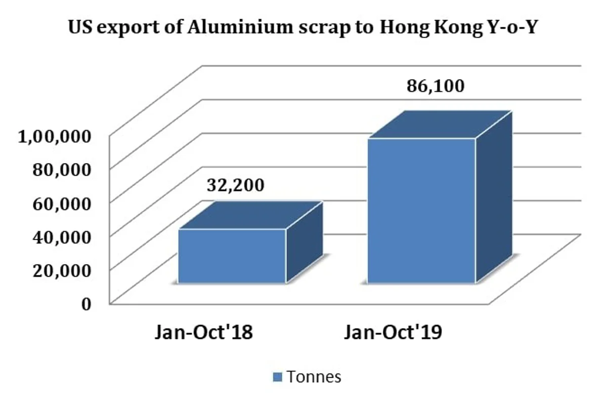 The US export of aluminium scrap to Hong Kong remained to fluctuate M-o-M in 2019, a 167% growth reflects on Y-o-Y