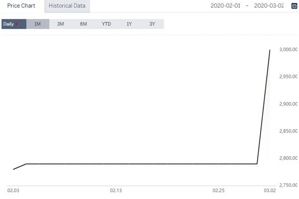 Weiqiao hikes prebaked anode purchasing price by RMB210/t