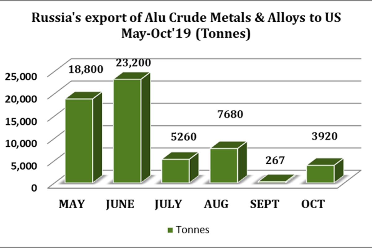 Russia’s export of Aluminium crude metal and alloy to the US was in constant dwindle during May-Oct’19