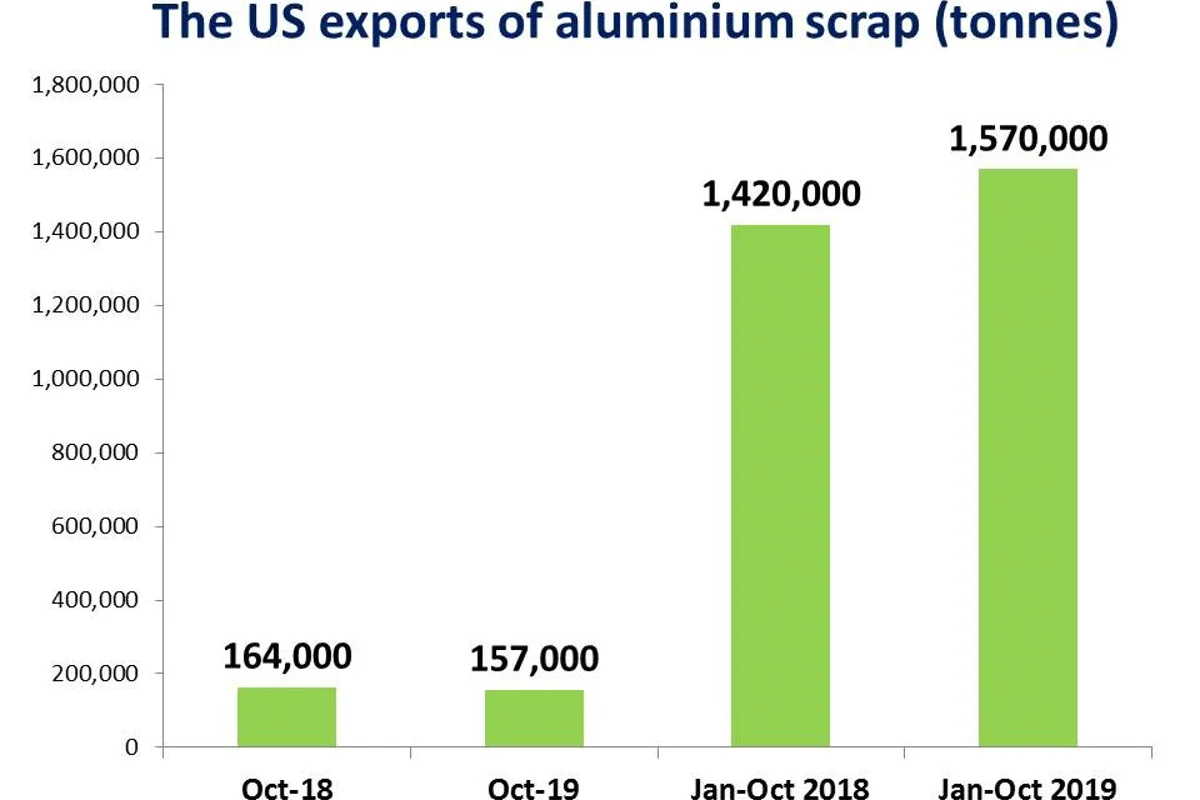 The US exports of aluminium scrap surge 11% YoY in ten months; Exports to India up by 32%