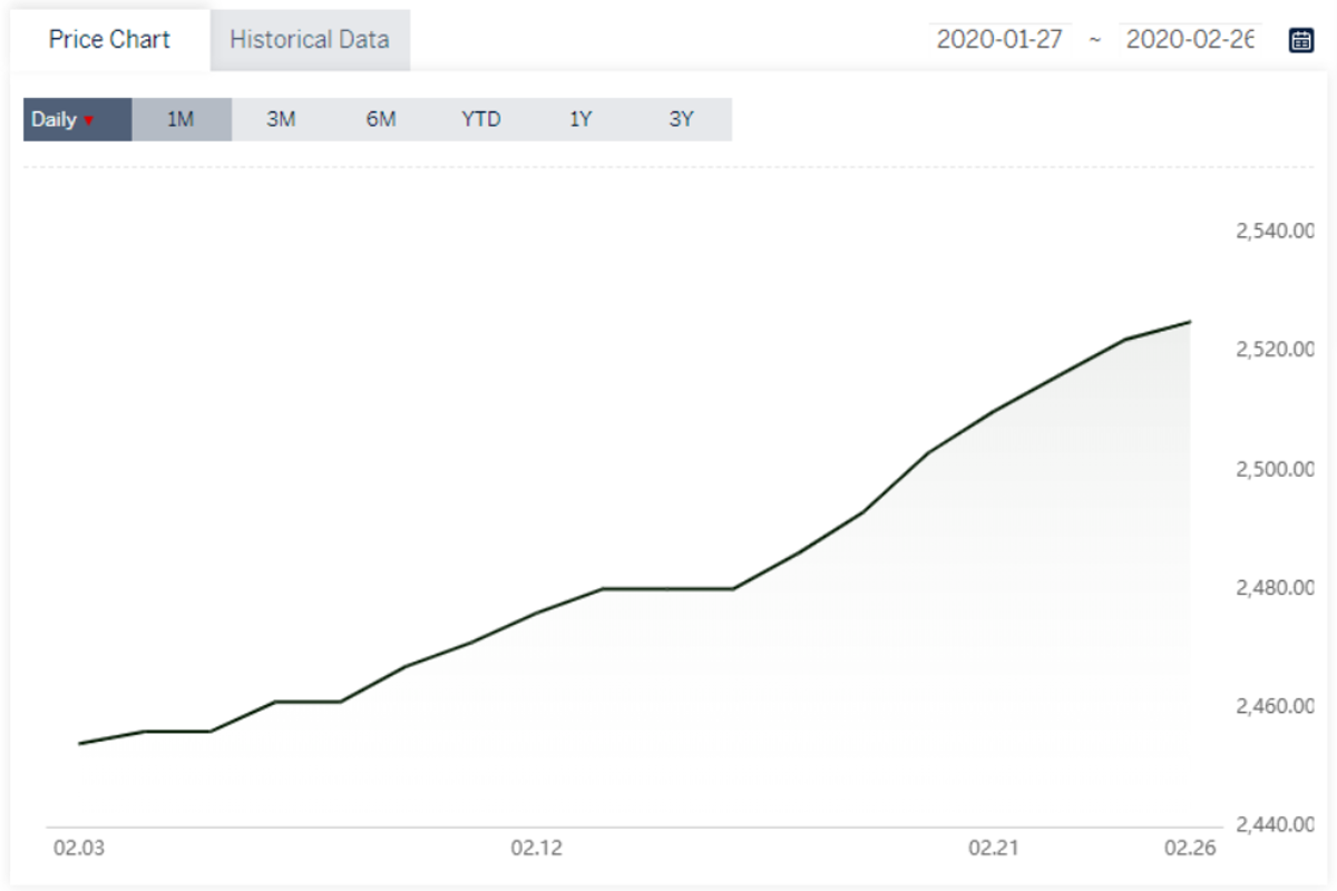 Average alumina spot price expands by RMB3/t; A00 aluminium ingot price grows after its restraint last day