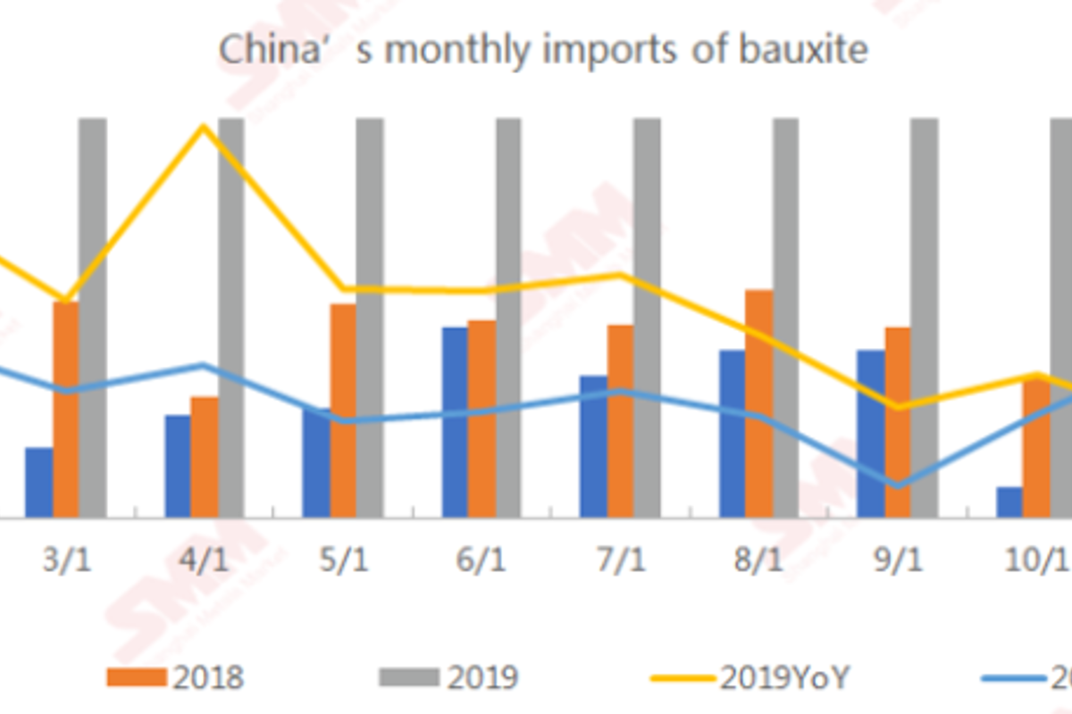 China’s bauxite imports for the first time crossed 100 million tonnes in 2019