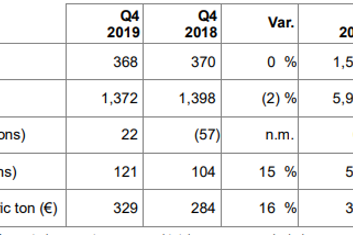 Constellium’s revenue increased to €5.9 billion in 2019; shipments up by 4% YoY