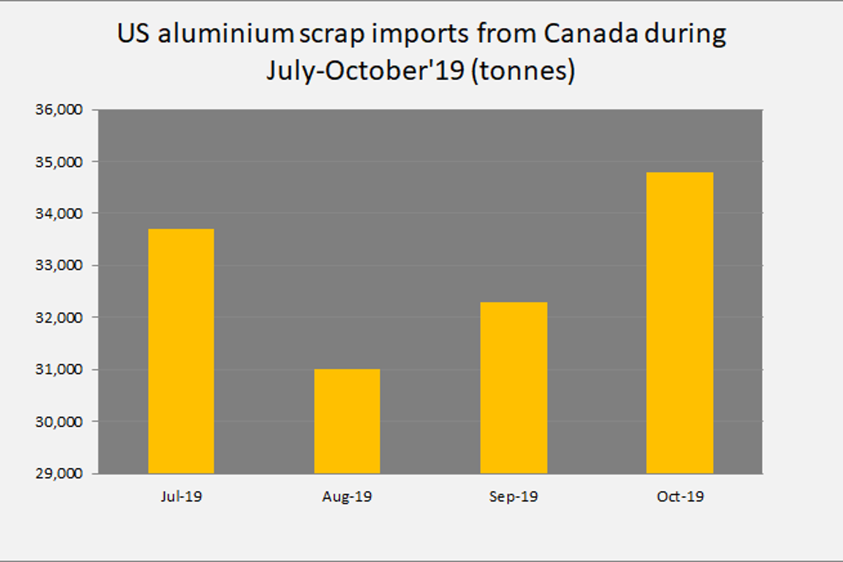 US aluminium scrap imports from Canada grew 7.73% M-o-M, but dropped Y-o-Y by 5.69%