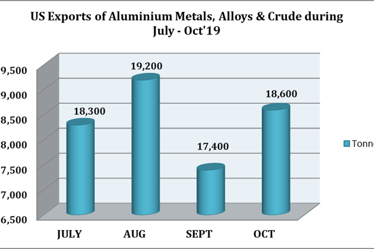 The US export of Aluminium Metals, Alloys & Crude market shows stability during July-Oct’19