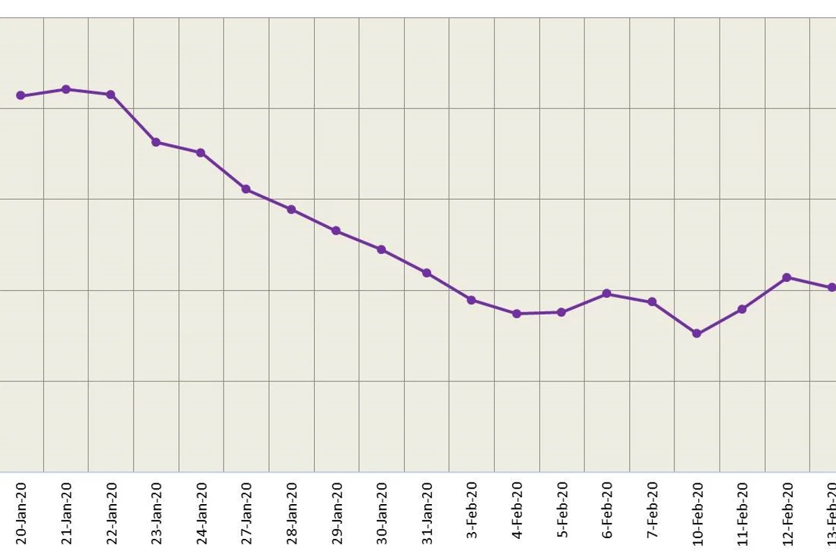 Three-month LME aluminium slipped on strongest US dollar index in past 4 months; SHFE aluminium rose