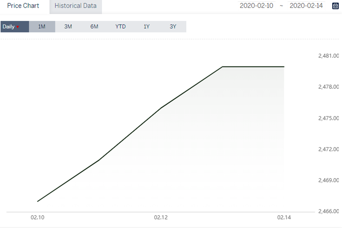 Weekly update: Alumina price in China performed higher over the week; A00 aluminium price ended the week lower