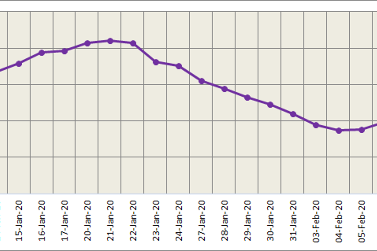 Three-month LME aluminium rallied 1.87% on Tuesday; SHFE rose to its highest since February at RMB13,840/t