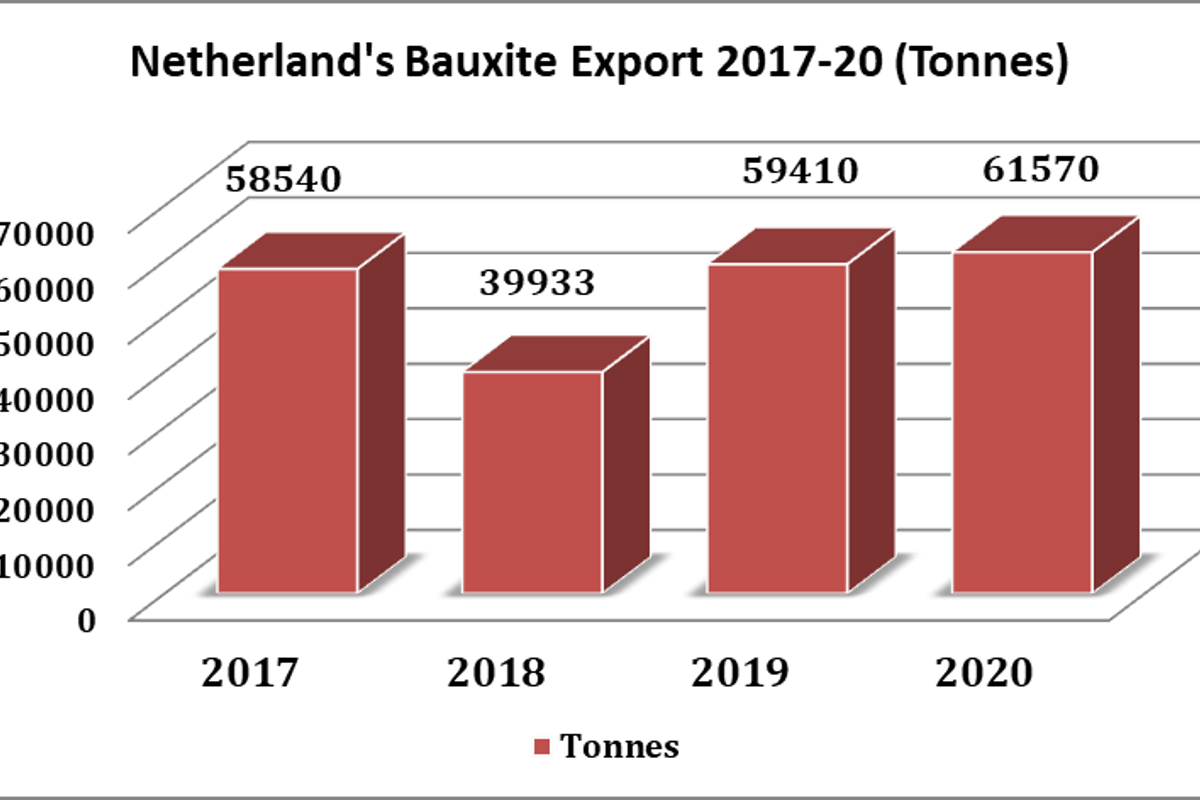 Netherlands' Bauxite export spotted upswing 2017-20
