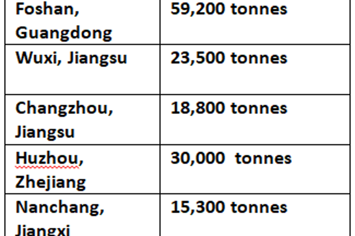 6063 aluminium billet inventories in China extend growth for the fourth consecutive week