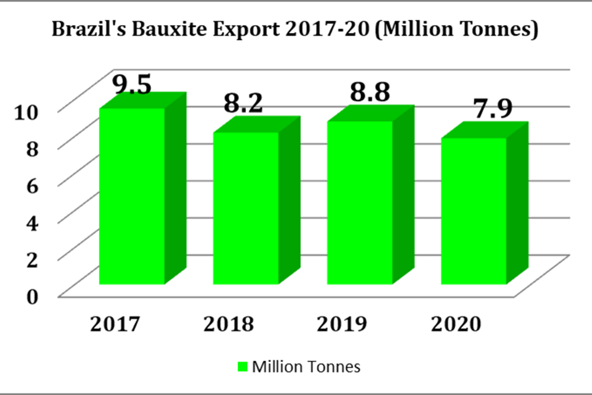Brazil’s Bauxite export showing nosedive 2017-20