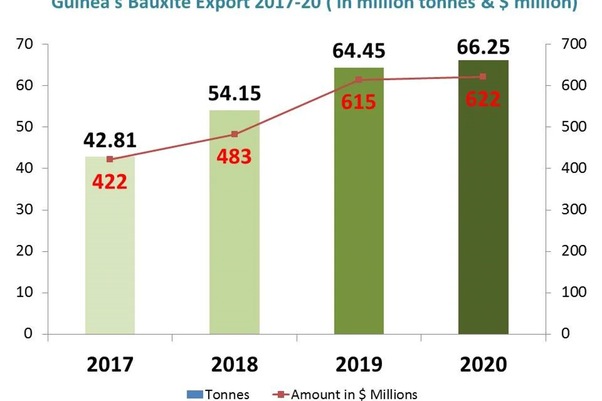 Guinea’s Bauxite export shows positive trend 2017-20