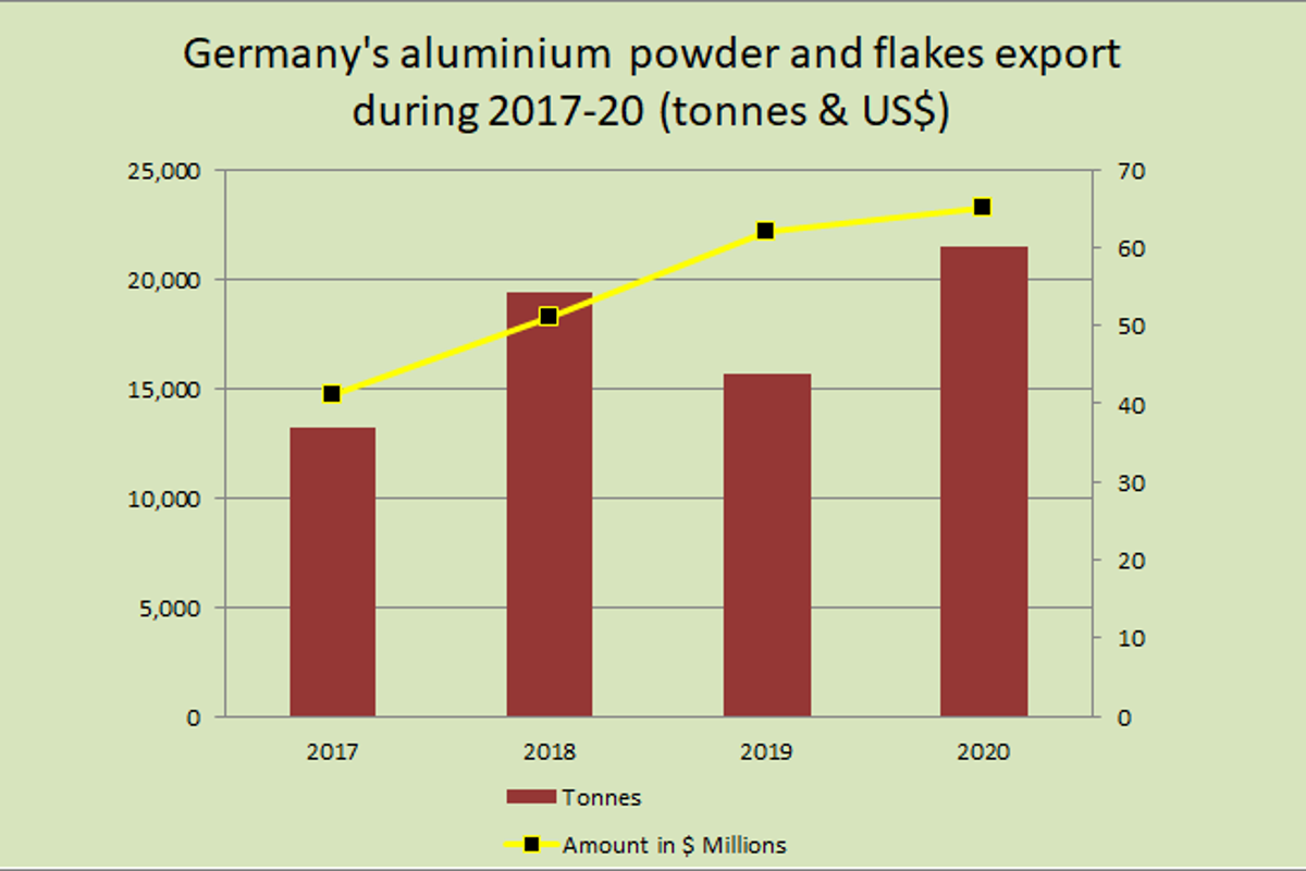 Worldwide increase in aluminium powder market value to boost Germany's export revenue by 6.5% in 2020
