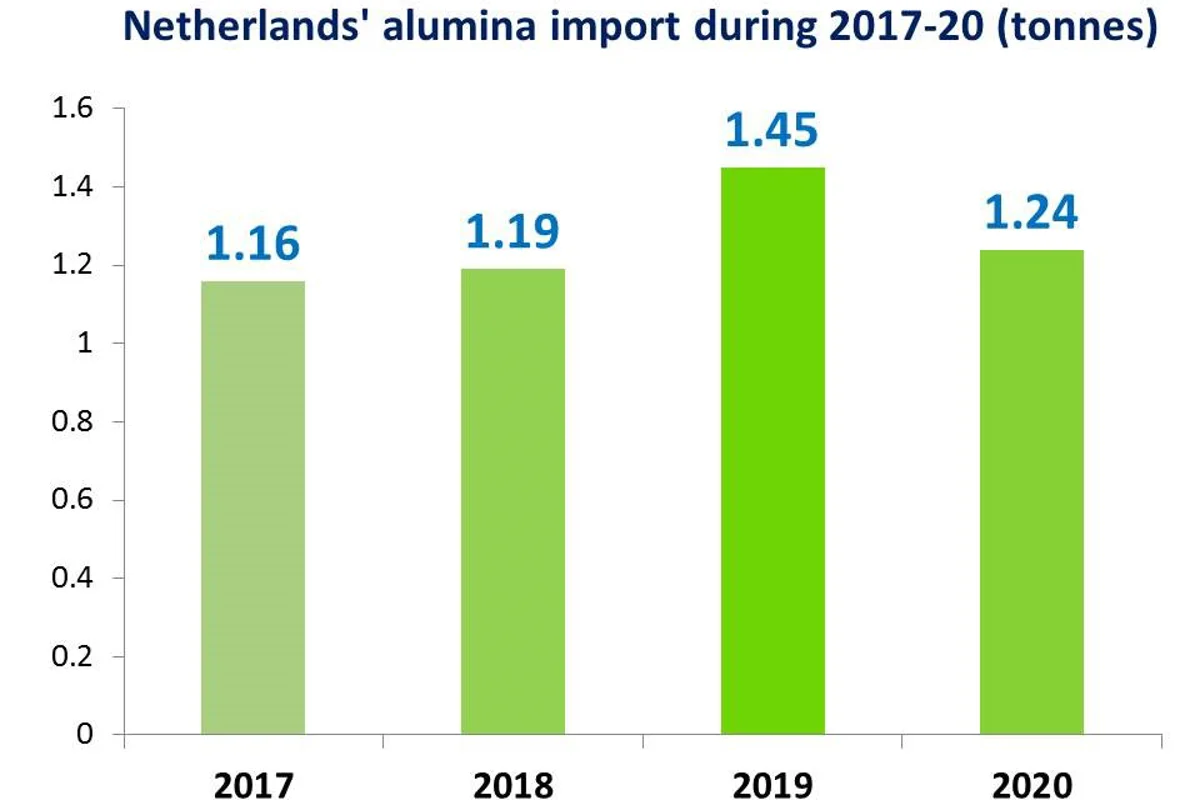 A 14% drop is estimated in the Netherlands’ 2020 alumina imports; but the import cost likely to rise