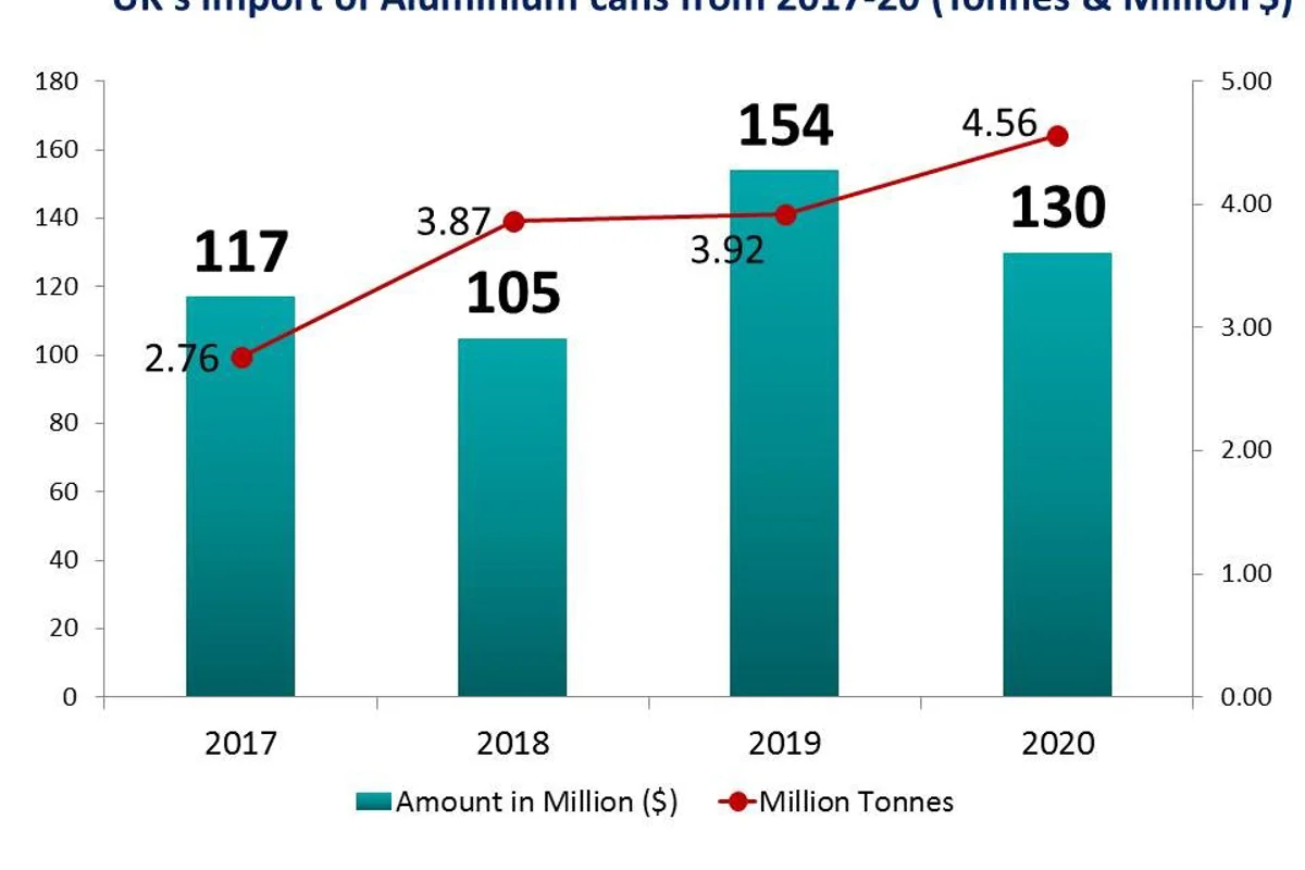 The UK’s Aluminium can import showing a trend of growth