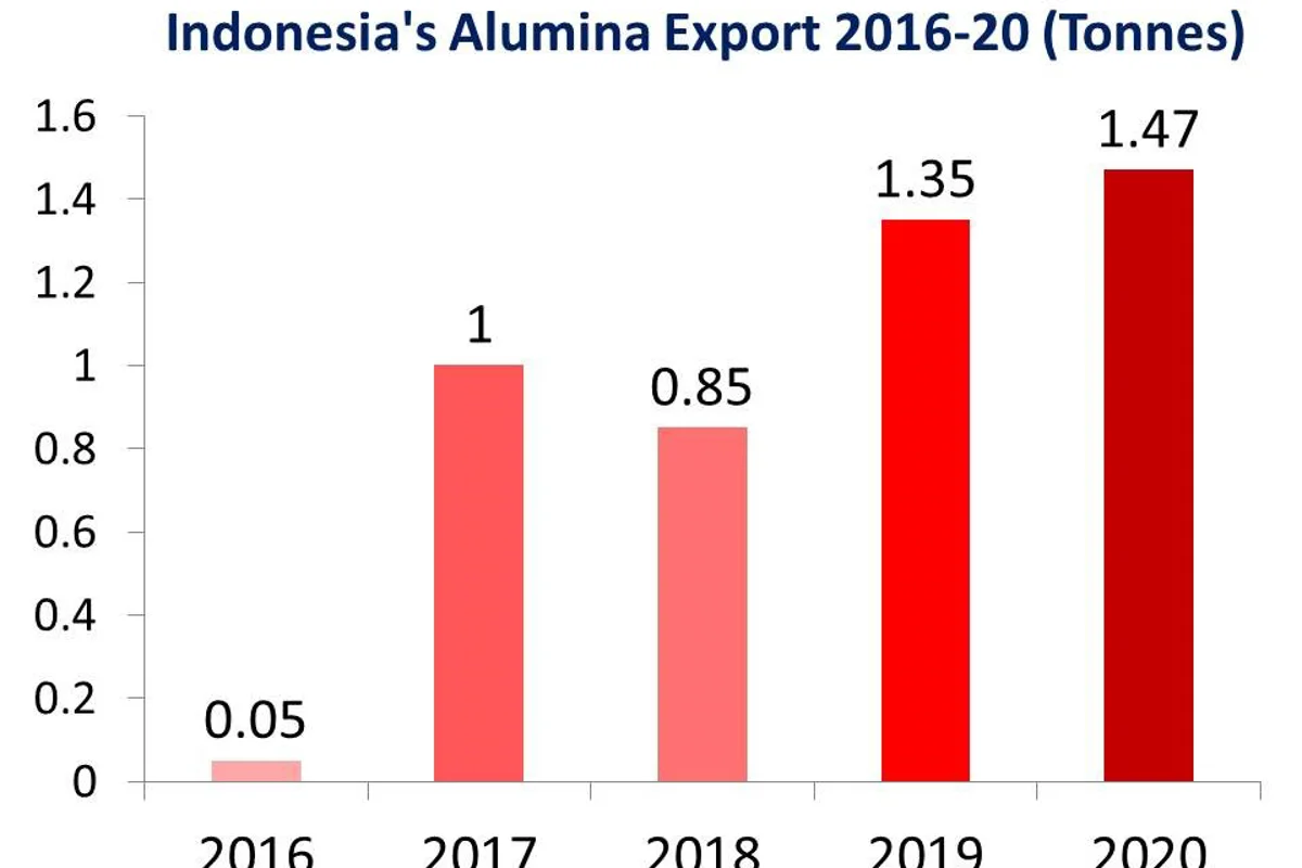 The gradual rise of Indonesia’s Alumina export