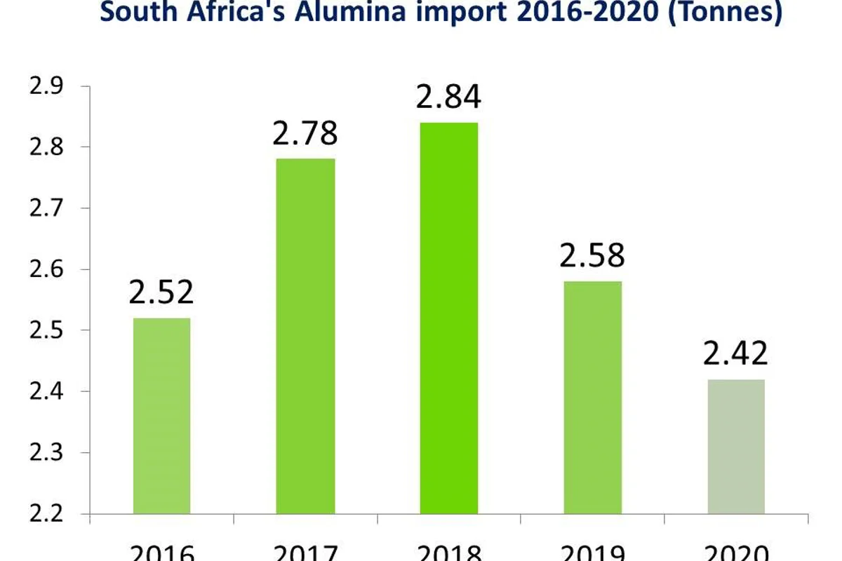 South Africa’s Alumina import shows 6% downfall in 2020