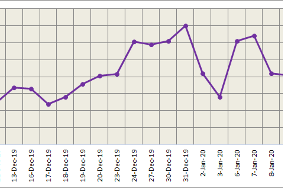 LME aluminium inched up by US$1 per tonne amidst steady US dollar; SHFE aluminium narrowed by 0.32%