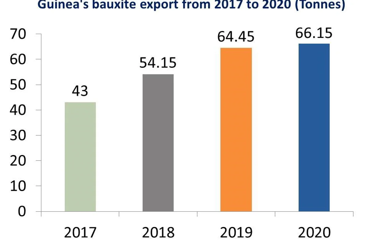 Guinea’s bauxite exports to continue to grow by 3% in 2020 driven by new investments and expansions