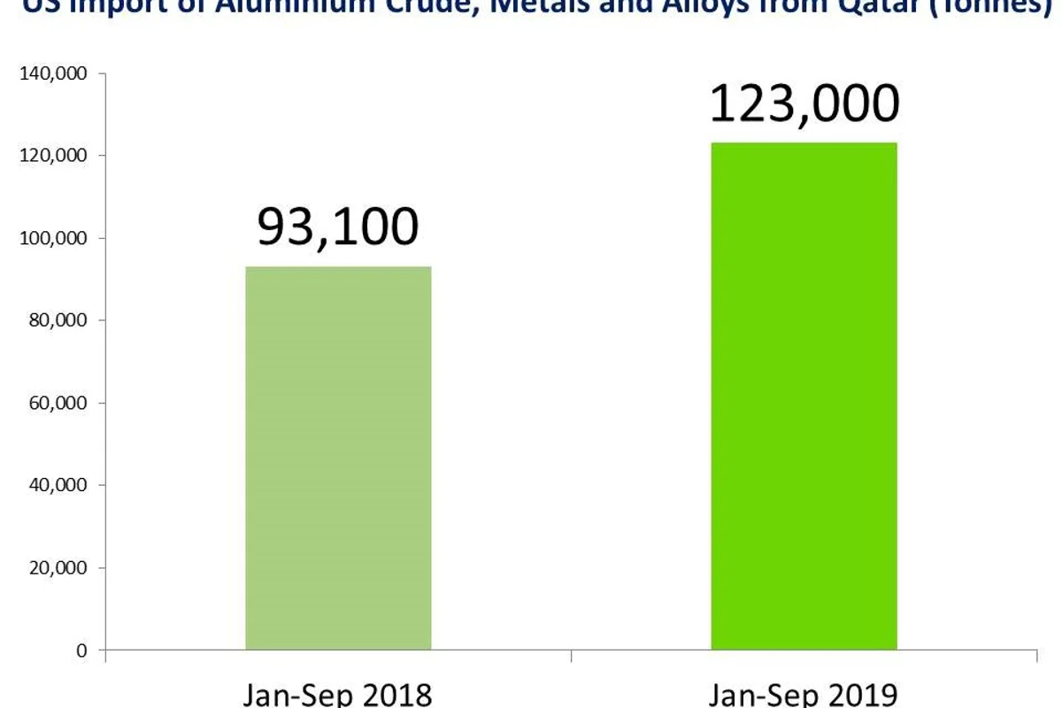 US import of Al crude, alloys and metals from Qatar: Abrupt rise in 24% during Jan-Sept