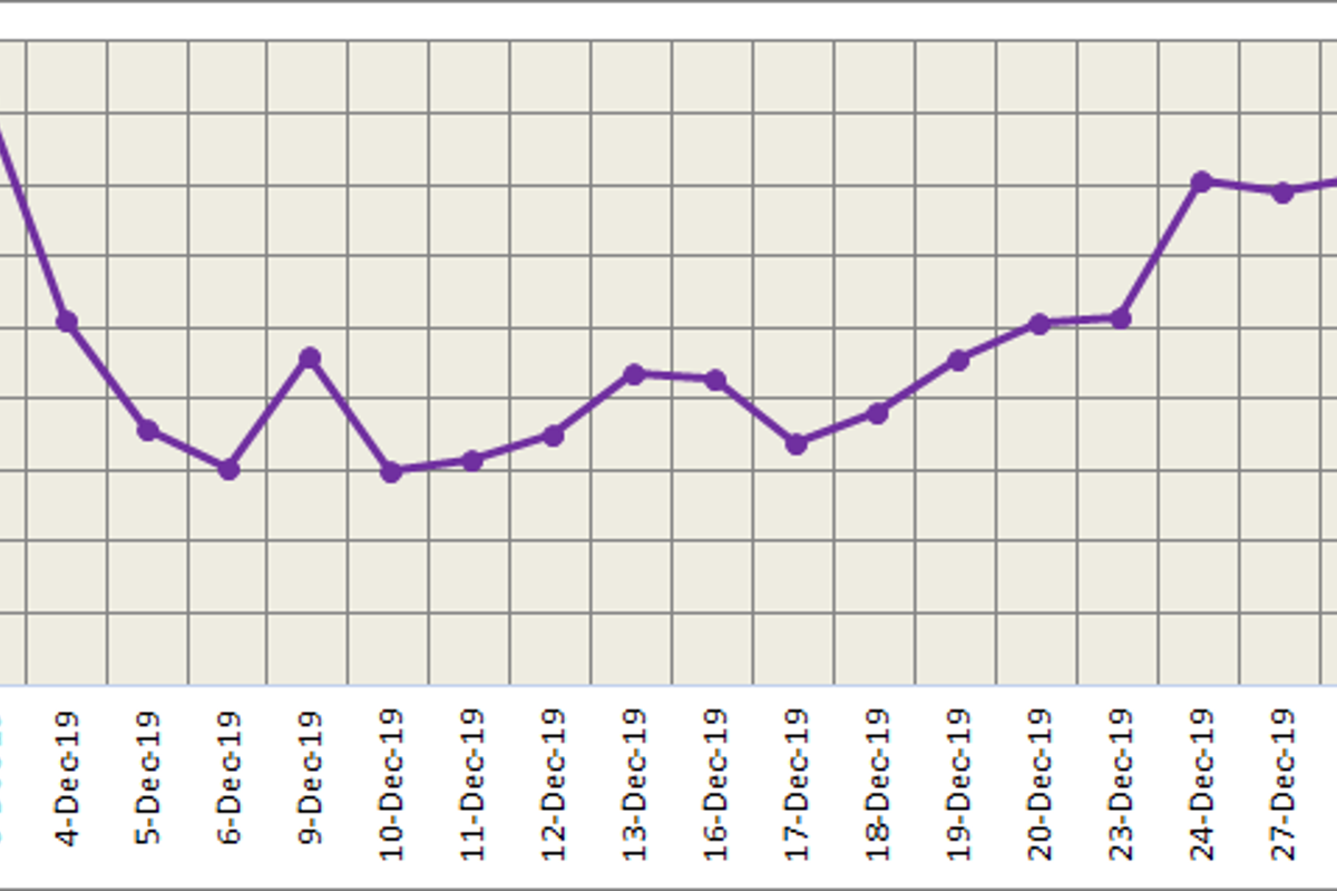 LME aluminium closed Friday’s trading at US$ 1758/t; SHFE closed 0.18% lower at RMB14,085/t