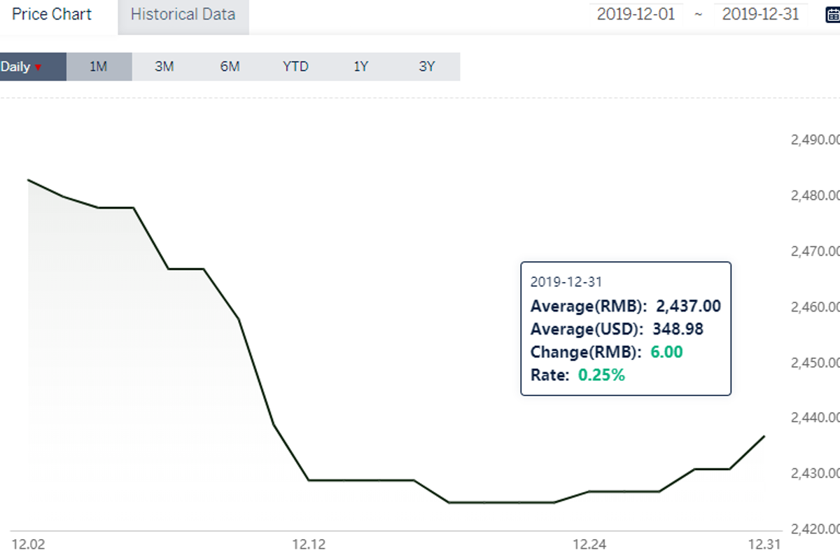 Alumina price in China stands at RMB2437/t; Bauxite price in Henan slips by 2.44%