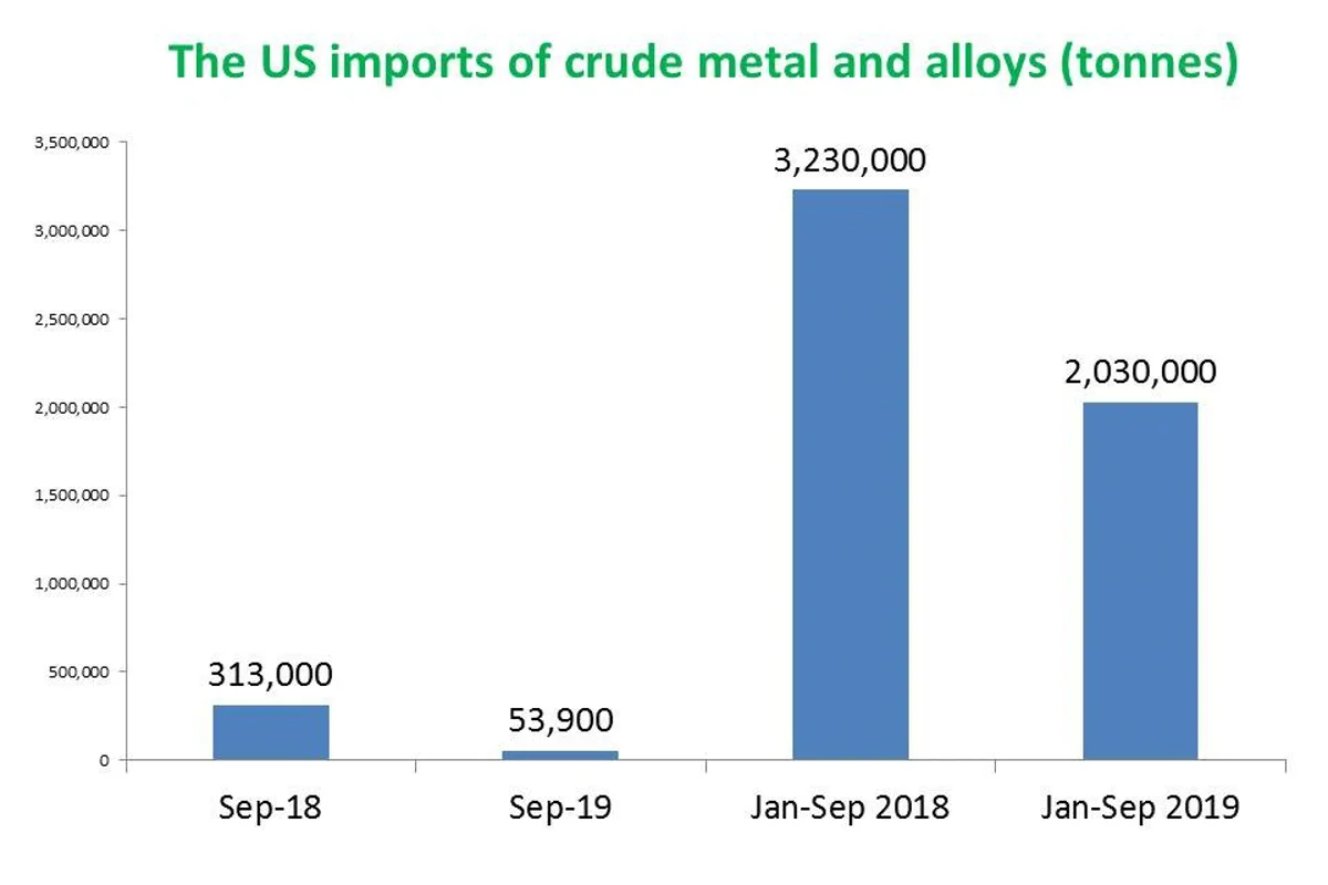 The US crude metal and alloys imports drop 37% YoY in nine-month period